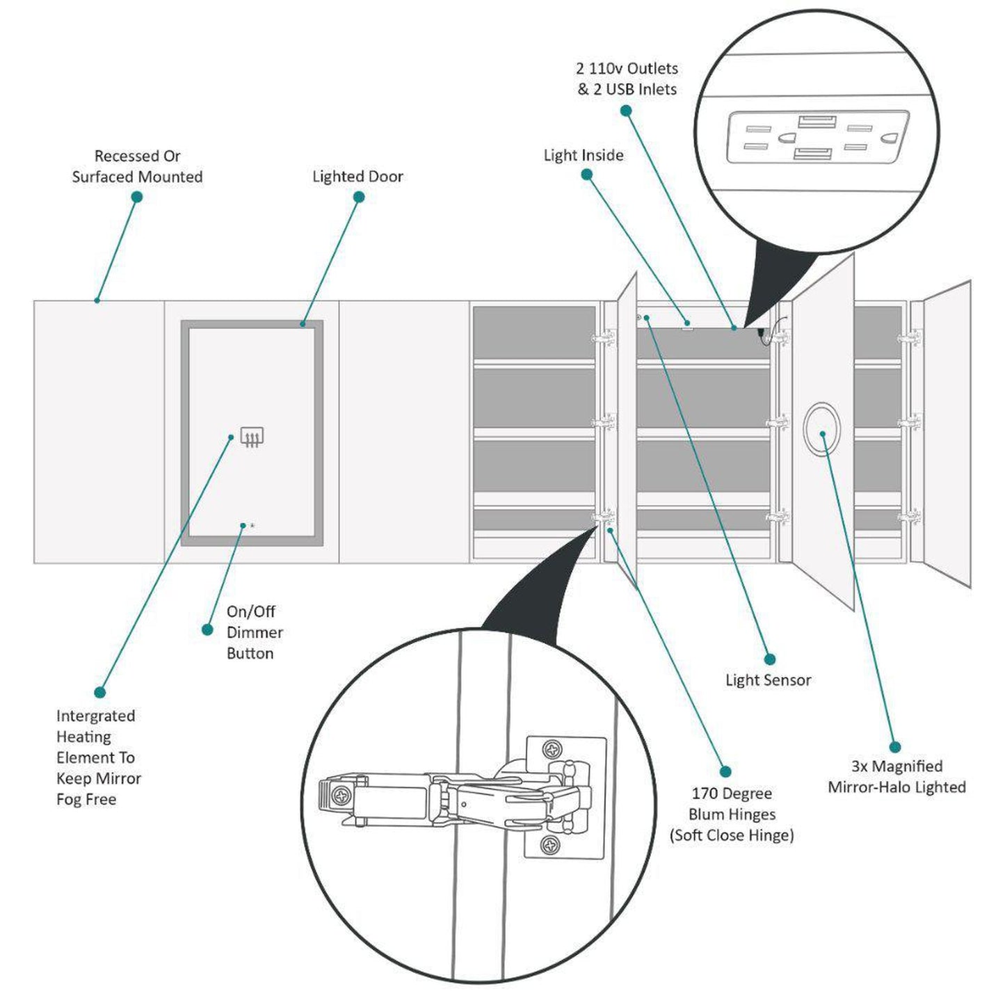 Krugg Reflections Svange 120" x 36" 5000K Double Hexa-View Left-Left-Left-Right-Right-Right Opening Recessed/Surface-Mount Illuminated Silver Backed LED Medicine Cabinet Mirror With Built-in Defogger, Dimmer and Electrical Outlet